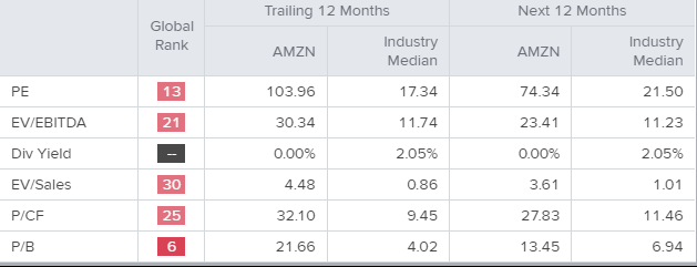 amazon (nasdaq:amzn) oczekuje się wzrostu do 3750 dolarów - live trading news