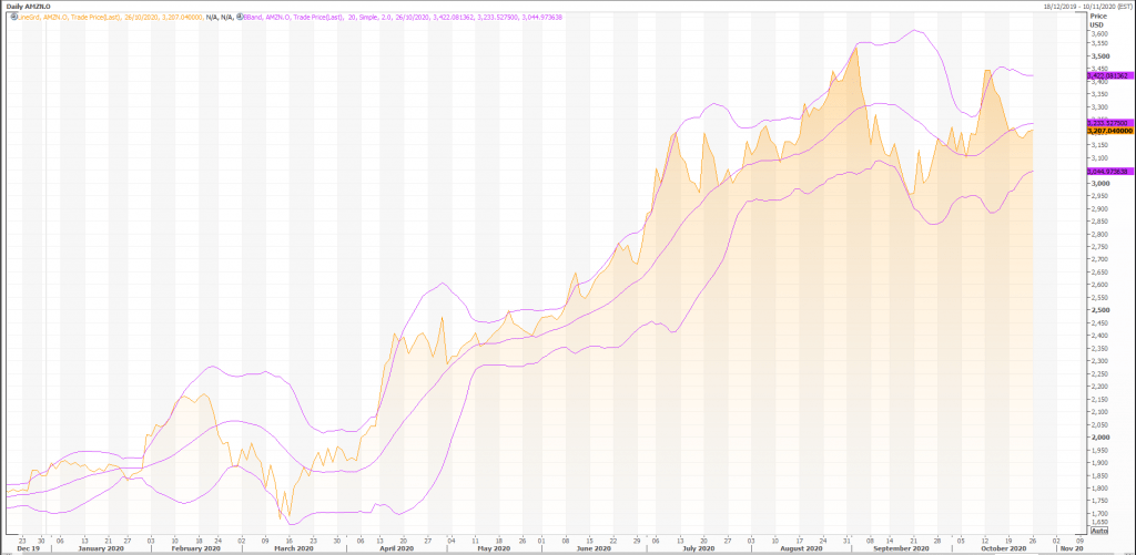 amazon (nasdaq:amzn) oczekuje się wzrostu do 3750 dolarów - live trading news