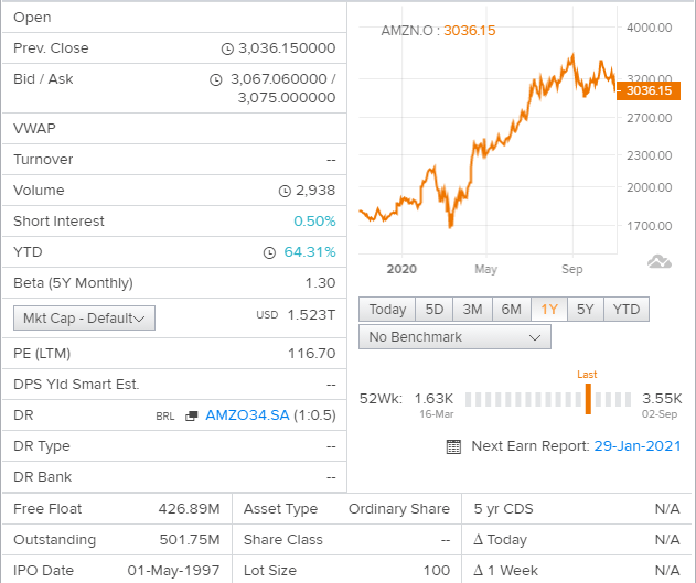 amazon (nasdaq:amzn) stock crash equals bigger discount - live trading news