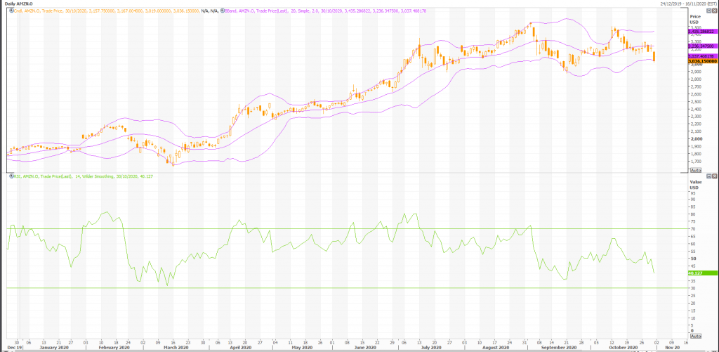 amazon (nasdaq:amzn) stock crash equals bigger discount - live trading news