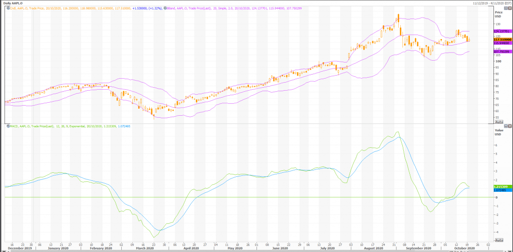 apple (nasdaq:aapl) current price movement open for both directions - live trading news