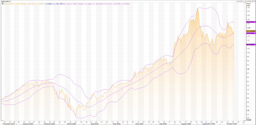 apple (nasdaq:aapl) current price movement open for both directions - live trading news