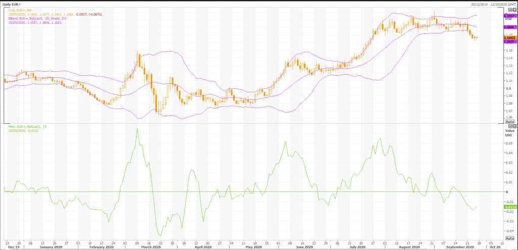 euro: eur/usd (eur=x) buyers must defend the 1.1650 level - live trading news