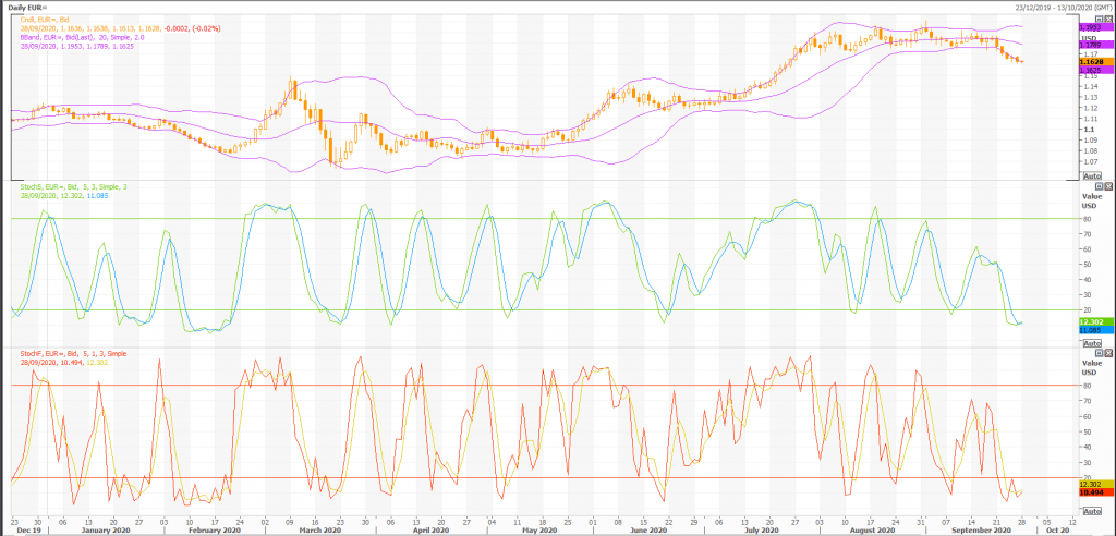 euro: eur/usd (eur=x) stays vulnerable to a deeper setback - live trading news