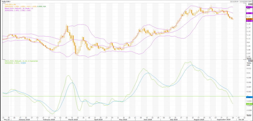 euro: eur/usd (eur=x) stays vulnerable to a deeper setback - live trading news