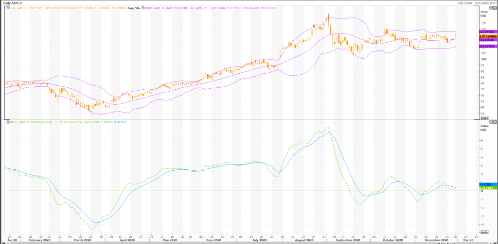 apple (nasdaq:aapl) metastock technicals and charts - live trading news