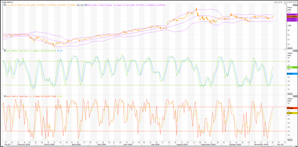 apple (nasdaq:aapl) metastock technicals and charts - live trading news