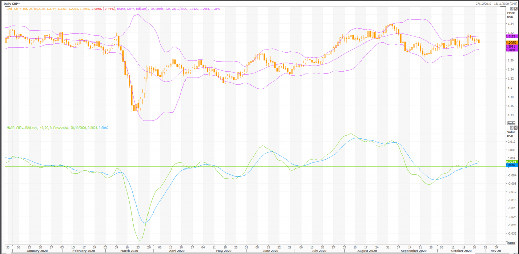 british pound: gbp/usd (gbp=x) heffx daily technicals - live trading news