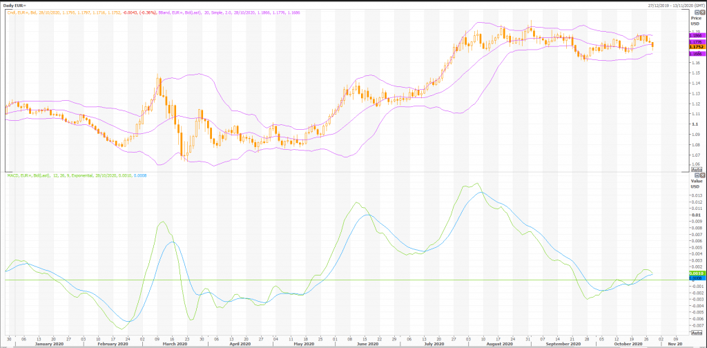 euro: eur/usd (eur=x) major support at 1.16 - live trading news