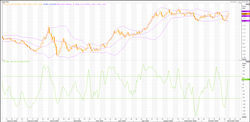 technical setups for euro: eur/usd (eur=x) with charts - live trading news